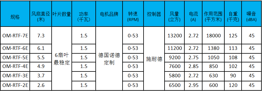 大型工業(yè)風扇參數(shù)、型號